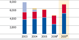 Total revenues by business sector (bar chart)