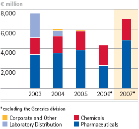 Total revenues by business sector &ndash; 5-year diagram (bar)