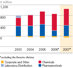 Operating result by business sector &ndash; 5-year diagram (bar)