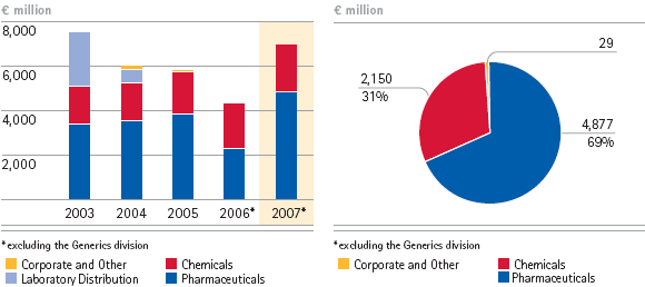 Total revenues by business sector – 5-year diagram (bar and pie chart) Total revenues by business sector – 5-year diagram (bar and pie chart)