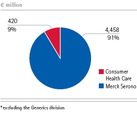Pharmaceuticals – Total revenues by division (pie bar) Pharmaceuticals – Total revenues by division (pie bar)