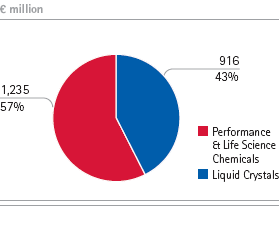 Chemicals – Total revenues by division (pie bar) Chemicals – Total revenues by division (pie bar)
