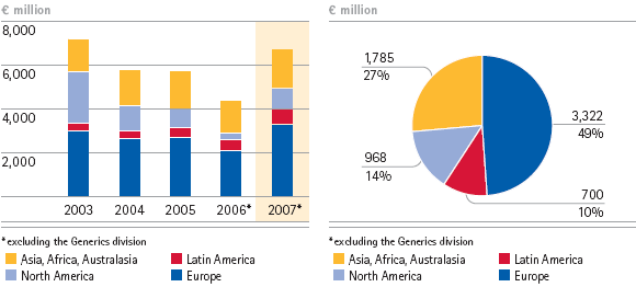Merck Group – Sales by region – 5-year diagram (bar and pie chart) Merck Group – Sales by region – 5-year diagram (bar and pie chart)