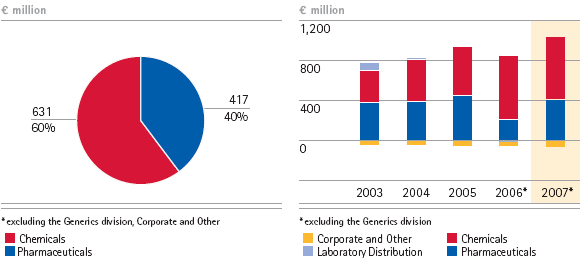 Operating result by business sector &ndash; 5-year diagram (pie chart and bar)