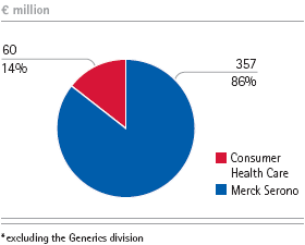 Pharmaceuticals &ndash; Operating result by division (pie bar)
