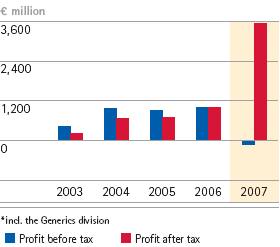 Profit before and after tax – 5-year diagram (bar) Profit before and after tax – 5-year diagram (bar)