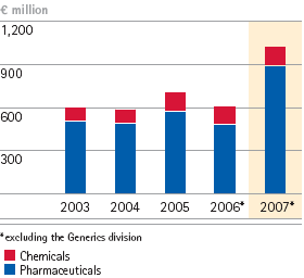 Research & development &ndash; 5-year diagram (bar)