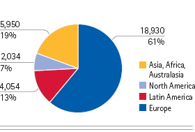 Number of employees as of December 31, 2007 (pie bar) Number of employees as of December 31, 2007 (pie bar)