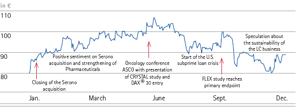 Share price development and factors influencing Merck shares in 2007 (line) Share price development and factors influencing Merck shares in 2007 (line)