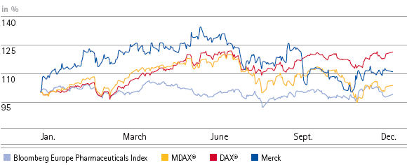 The performance of Merck shares vs. the DAX&reg;/MDAX&reg; in 2007 (line)
