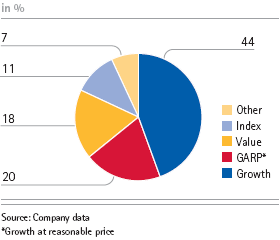 Identified investors by type (pie bar)