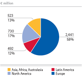 Merck Serono – Sales by region (pie bar) Merck Serono – Sales by region (pie bar)