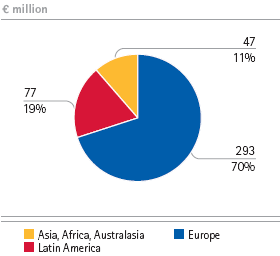 Consumer Health Care &ndash; Sales by region (pie bar)