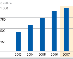 Liquid Crystals &ndash; Total revenues &ndash; 5-year diagram (bar)