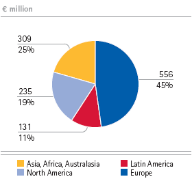 Performance & Life Science Chemicals – Sales by region (pie bar) Performance & Life Science Chemicals – Sales by region (pie bar)