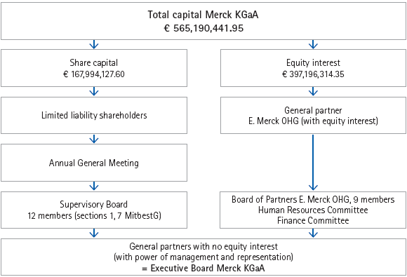 Capital structure and organizational structure of the Merck KGaA (chart)