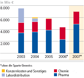 Gesamterlöse nach Unternehmensbereichen – 5-Jahres-Übersicht (Balkendiagramm) Gesamterlöse nach Unternehmensbereichen – 5-Jahres-Übersicht (Balkendiagramm)