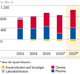 Operatives Ergebnis nach Unternehmensbereichen – 5-Jahres-Übersicht (Balkendiagramm) Operatives Ergebnis nach Unternehmensbereichen – 5-Jahres-Übersicht (Balkendiagramm)