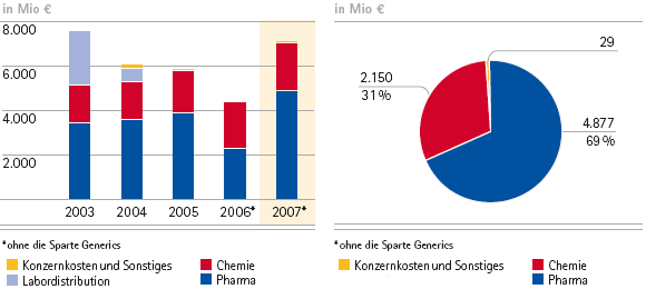 Gesamterl&ouml;se nach Unternehmensbereichen &ndash; 5-Jahres-&Uuml;bersicht (Balken- und Tortendiagramm )