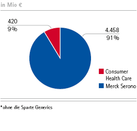 Pharma &ndash; Gesamterl&ouml;se nach Sparten (Tortendiagramm)