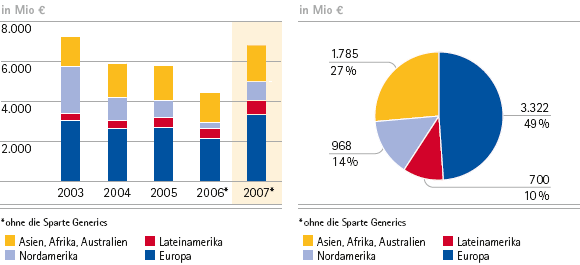 Merck-Gruppe – Umsatzerlöse nach Regionen – 5-Jahres-Übersicht (Balken- und Tortendiagramm) Merck-Gruppe – Umsatzerlöse nach Regionen – 5-Jahres-Übersicht (Balken- und Tortendiagramm)