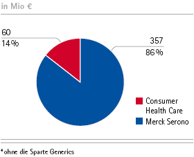 Pharma &ndash; Operatives Ergebnis nach Sparten (Tortendiagramm)