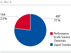 Chemie &ndash; Operatives Ergebnis nach Sparten (Tortendiagramm)