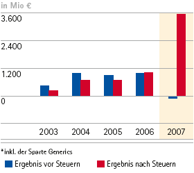 Ergebnis vor und nach Steuern &ndash; 5-Jahres-&Uuml;bersicht (Balkendiagramm)