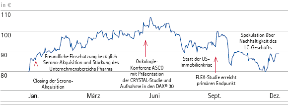 Kursentwicklung und Einflussfaktoren auf die Merck-Aktie im Jahr 2007 (Liniendiagramm)