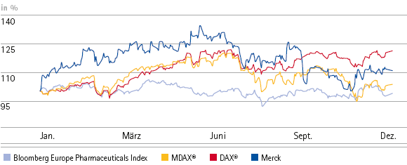 Die Merck-Aktie im Vergleich zu DAX&reg;/MDAX&reg; im Jahr 2007 (Liniendiagramm)