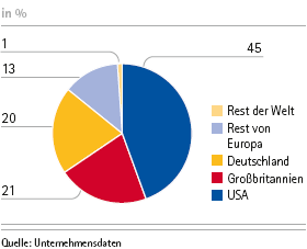 Identifizierte Investoren nach Regionen (Tortendiagramm)