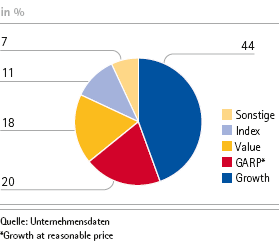 Identifizierte Investoren nach Typ (Tortendiagramm)