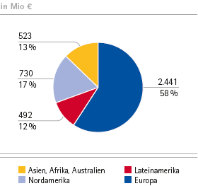 Merck Serono &ndash; Umsatzerl&ouml;se nach Regionen (Tortendiagramm)
