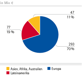 Consumer Health Care – Umsatzerlöse nach Regionen (Tortendiagramm) Consumer Health Care – Umsatzerlöse nach Regionen (Tortendiagramm)