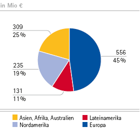 Performance & Life Science Chemicals &ndash; Umsatzerl&ouml;se nach Regionen (Tortendiagramm)