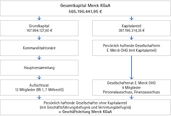 Kapitalstruktur und Organisationsaufbau der Merck KGaA (Schaubild) Kapitalstruktur und Organisationsaufbau der Merck KGaA (Schaubild)