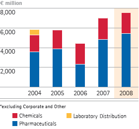 Total revenues by business sector &ndash; 5-year diagram (bar chart)