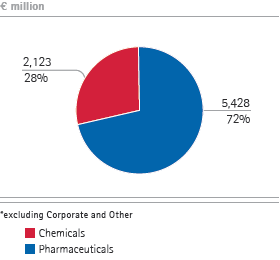 Total revenues by business sector (pie chart)