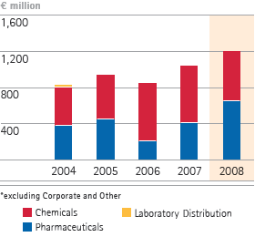 Operating result by business sector &ndash; 5-year diagram (bar chart)