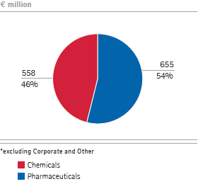 Operating result by business sector (pie chart)