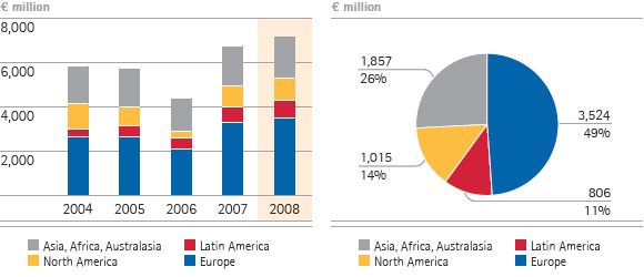Merck Group &ndash; Sales by region (bar and pie chart)
