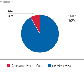 Pharmaceuticals &ndash; Total revenues by division (pie chart)