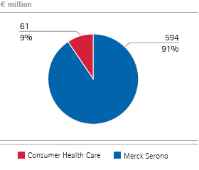 Pharmaceuticals &ndash; Operating result by division (pie chart)