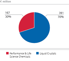 Chemicals &ndash; Operating result by division (pie chart)
