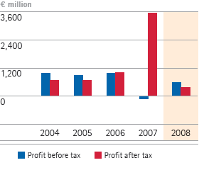 Profit before and after tax – 5-year diagram (bar chart) Profit before and after tax – 5-year diagram (bar chart)