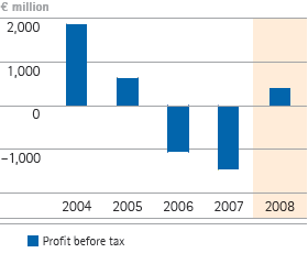 Free cash flow &ndash; 5-year diagram (bar chart)
