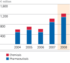 Research & development &ndash; 5-year diagram (bar chart)