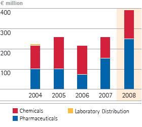 Capital spending on property, plant and equipment &ndash; 5-year diagram (bar chart)