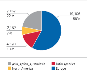 Number of employees as of December 31, 2008 (pie chart)