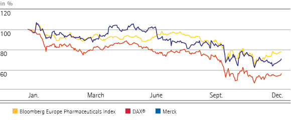 The performance of Merck shares vs. the DAX&reg; in 2008 (line chart)